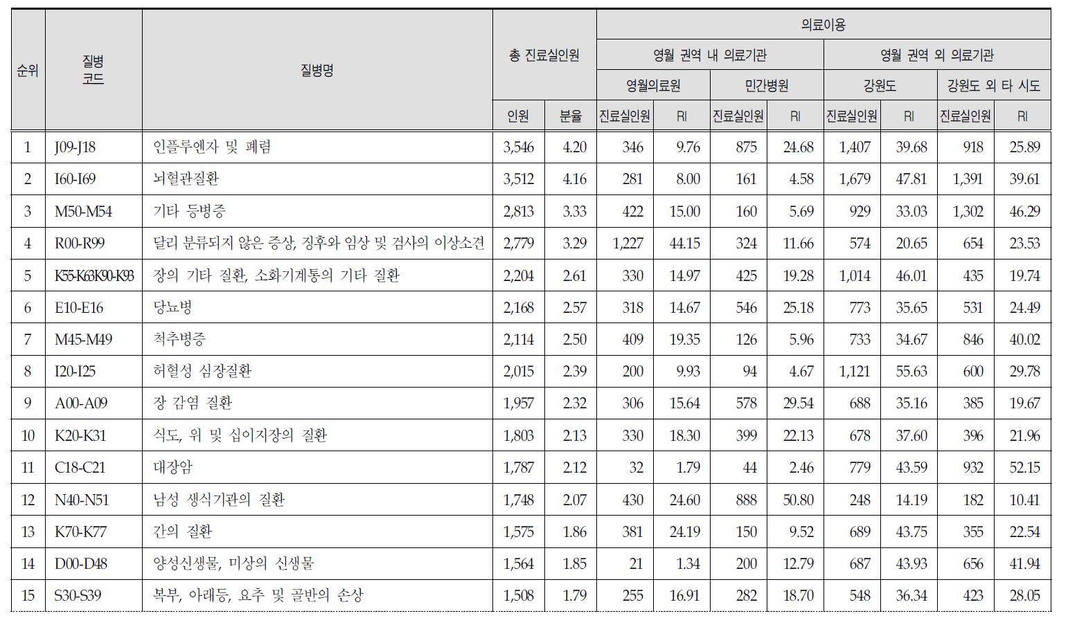 영월 권역 주민의 관내·관외 의료이용 현황