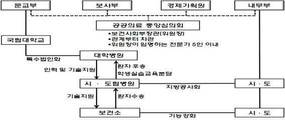 1981년 공공병원 행정체계 현황