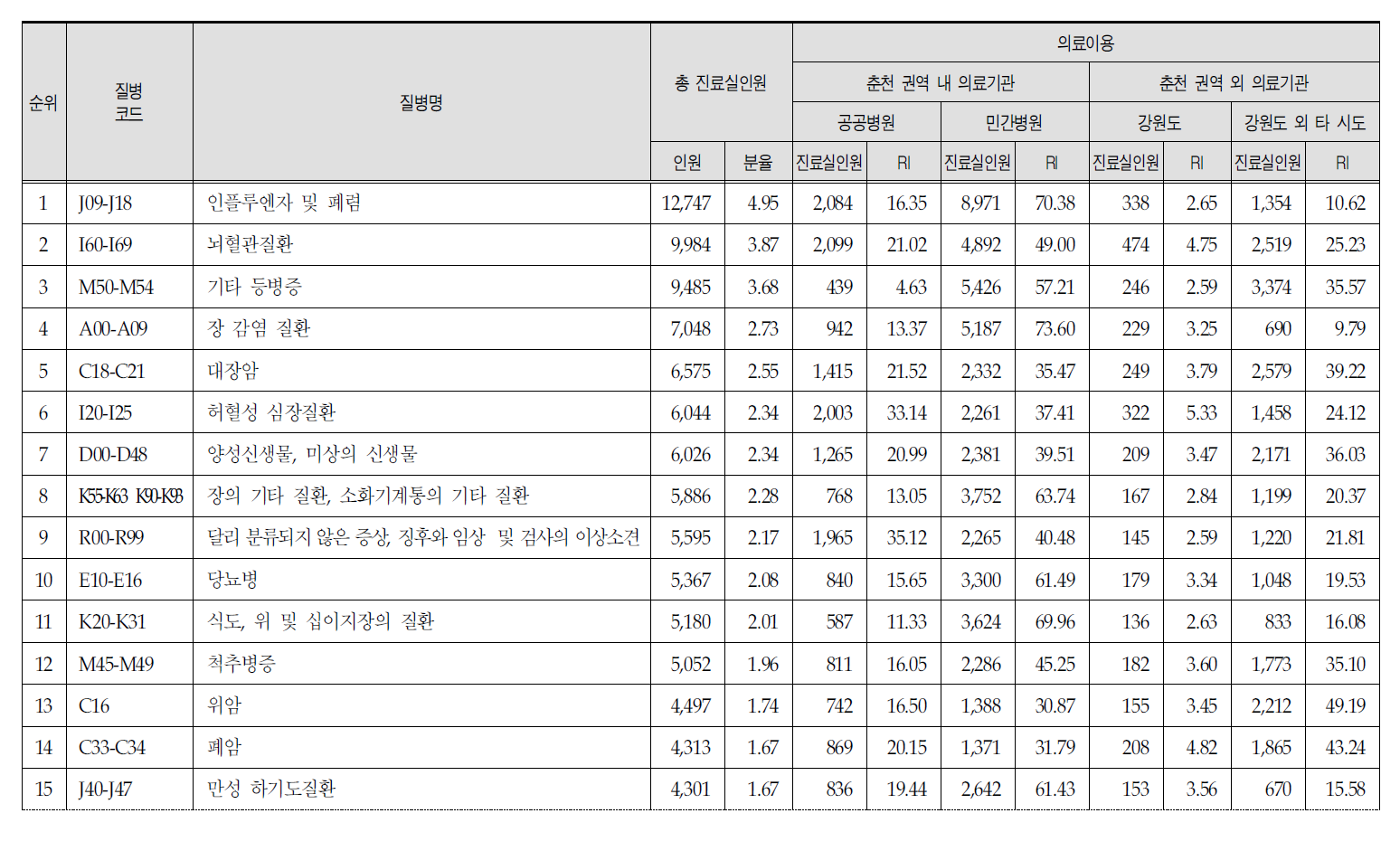 춘천 권역 주민의 관내·관외 의료이용 현황