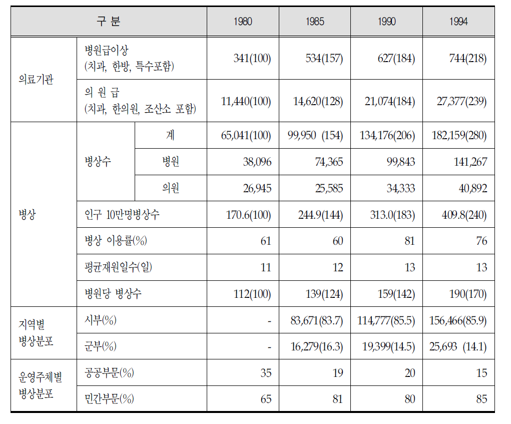 공공과 민간부분간 병상분포 현황