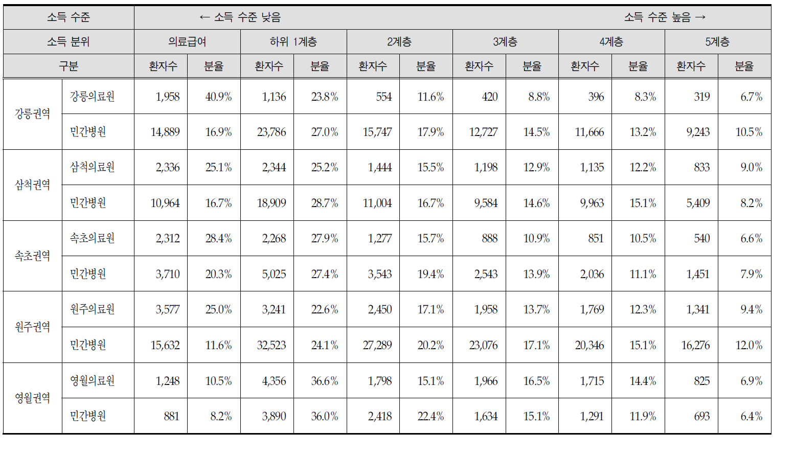 권역별 의료원 및 민간병원의 소득 분위별 입원환자 분포