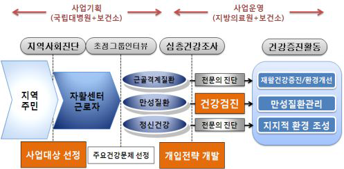 강릉시 자활센터 보건사업 운영 모형