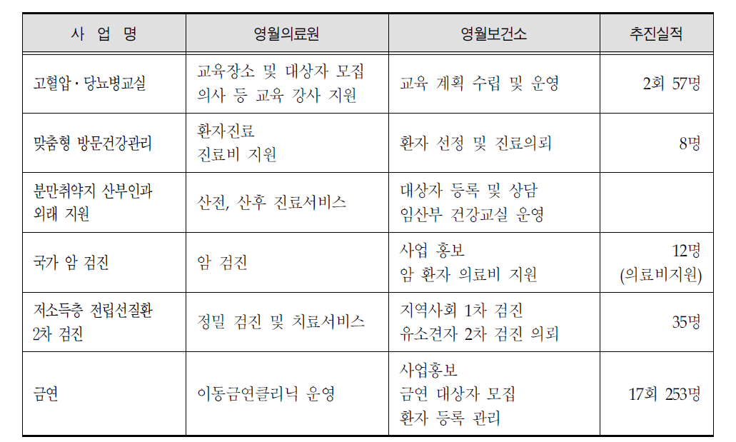 영월의료원-영월보건소 공공의료협의회 연계 내용