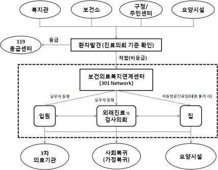 서울특별시 북부병원 301네트워크 서비스 제공 체계