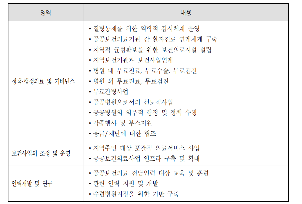 공공보건의료사업 운영비 지원 영역