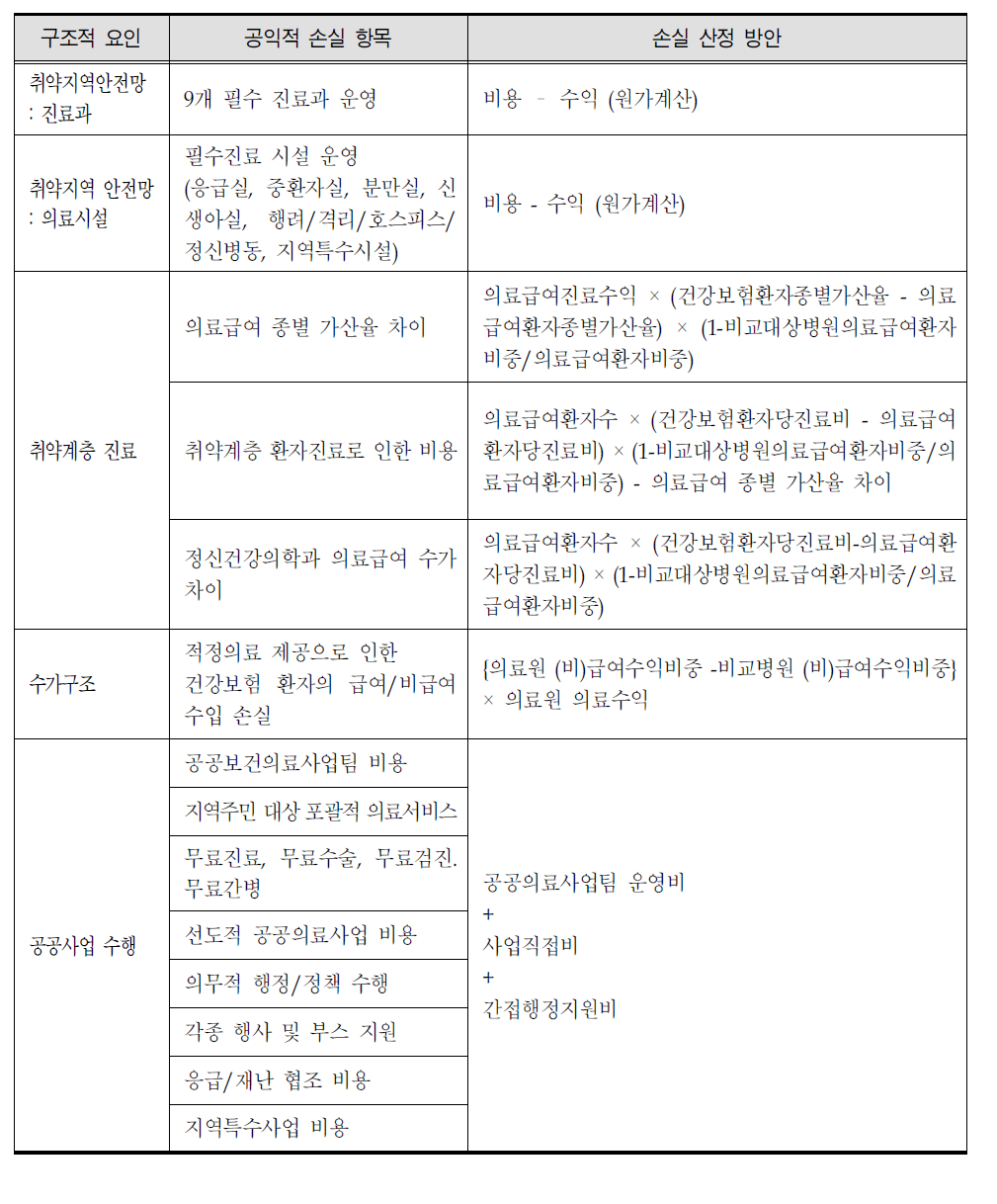 공익적 손실 산출식