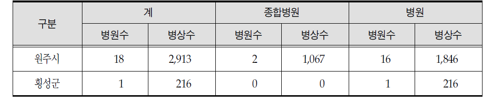 원주권역 병원급 이상 의료기관 현황