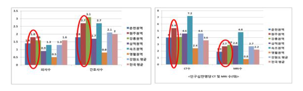 원주권역 의료인력 및 MRI,CT장비 현황