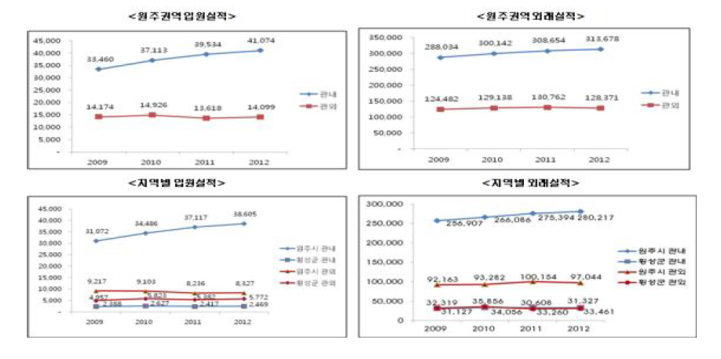 원주권역 의료이용 실적 현황