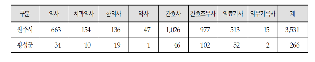 원주권역 의료기관 종사자 현황