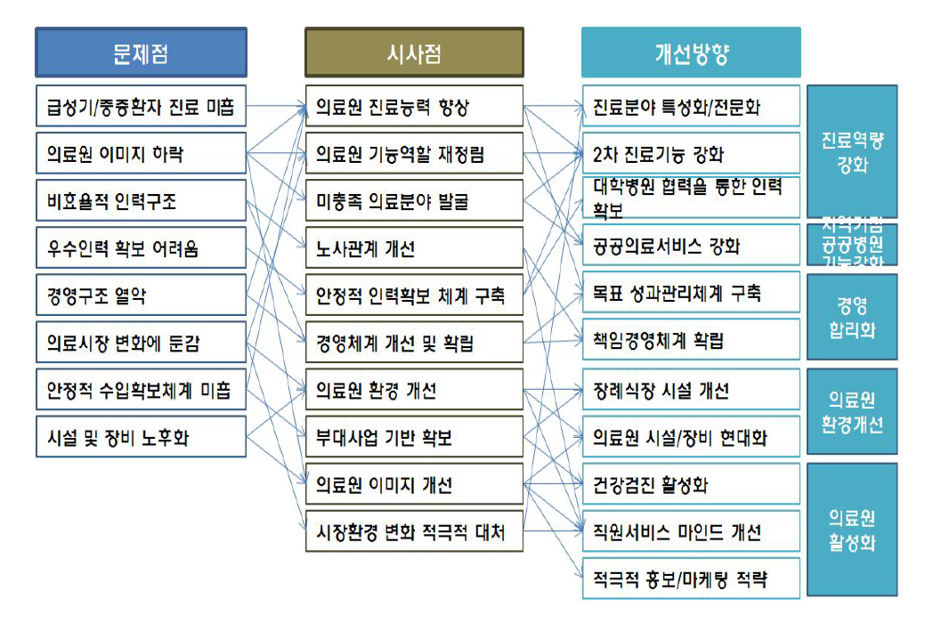 원주 의료원 개선방향 도출