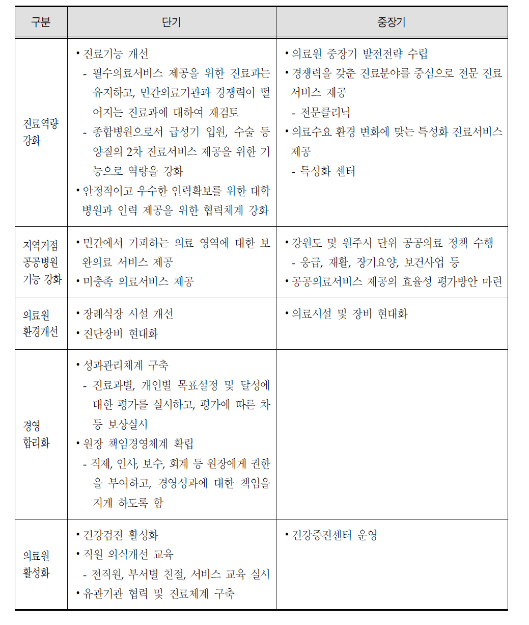 원주의료원 개선방안