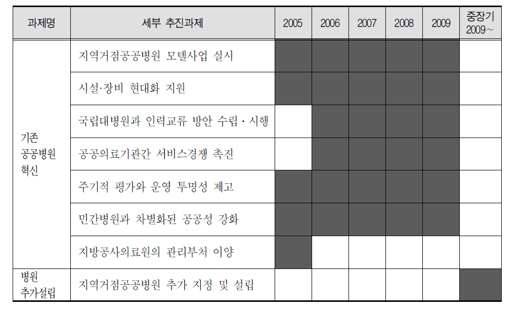 2000년대 주요 추진과제 현황