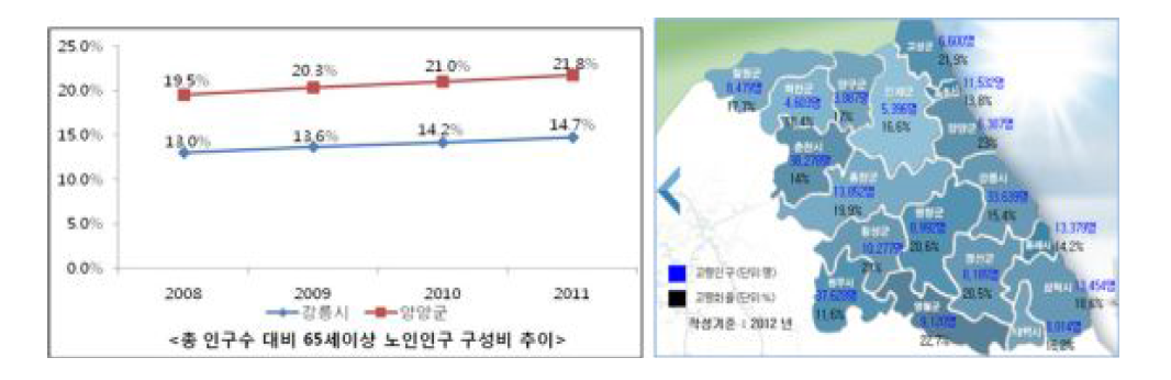 강릉권역 노인인구 현황