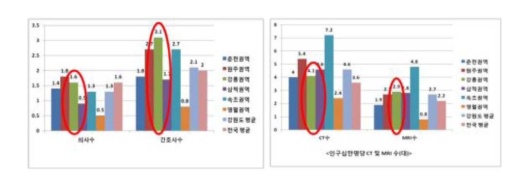 강릉권역 의료인력 및 MRI,CT장비 현황