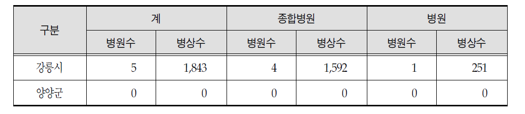 강릉권역 병원급 이상 의료기관 현황