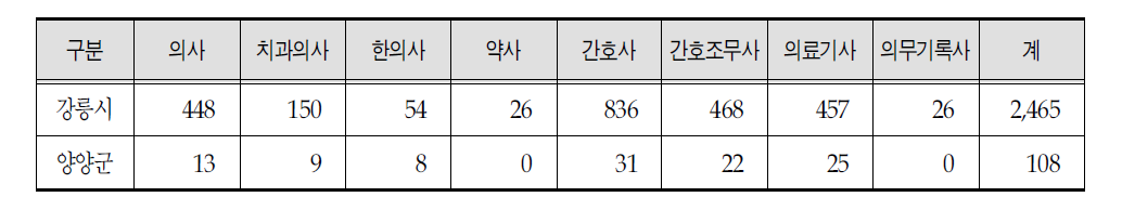 강릉권역 의료기관 종사자 현황