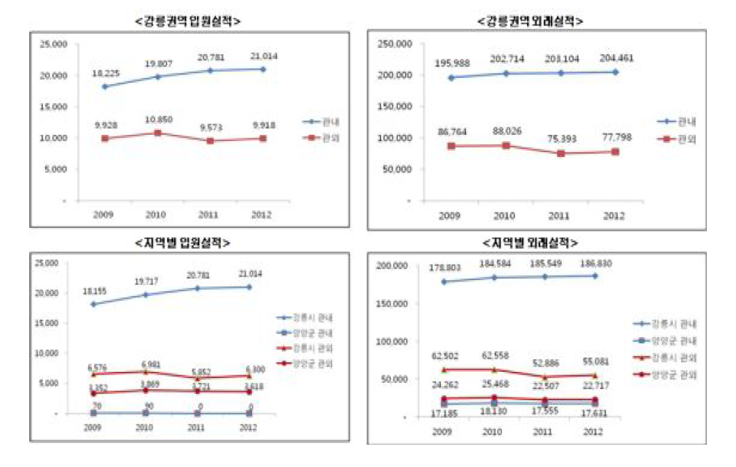 강릉권역 의료이용 실적 현황