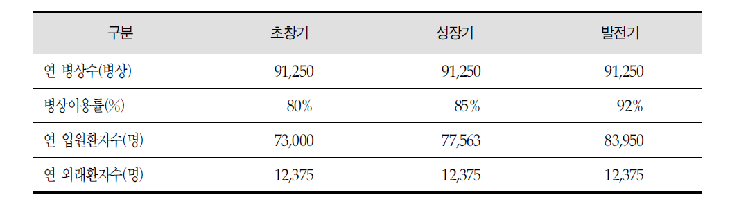 노인전문병원 환자수 추계