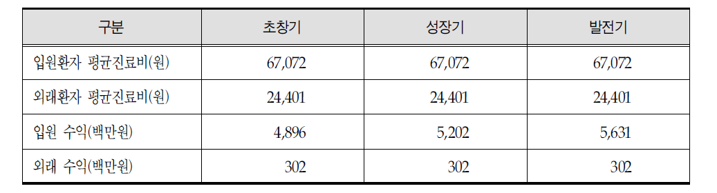 노인전문병원 의료수익 추계