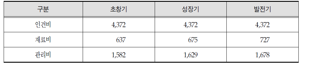 노인전문병원 인건비 추계