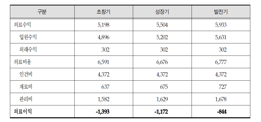 노인전문병원 의료손익 추계