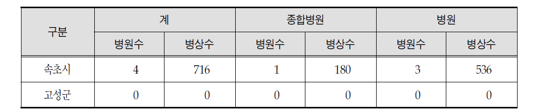 속초권역 병원급 이상 의료기관 현황