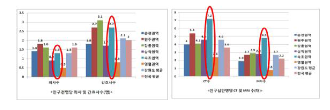 속초권역 의료인력 및 MRI,CT장비 현황