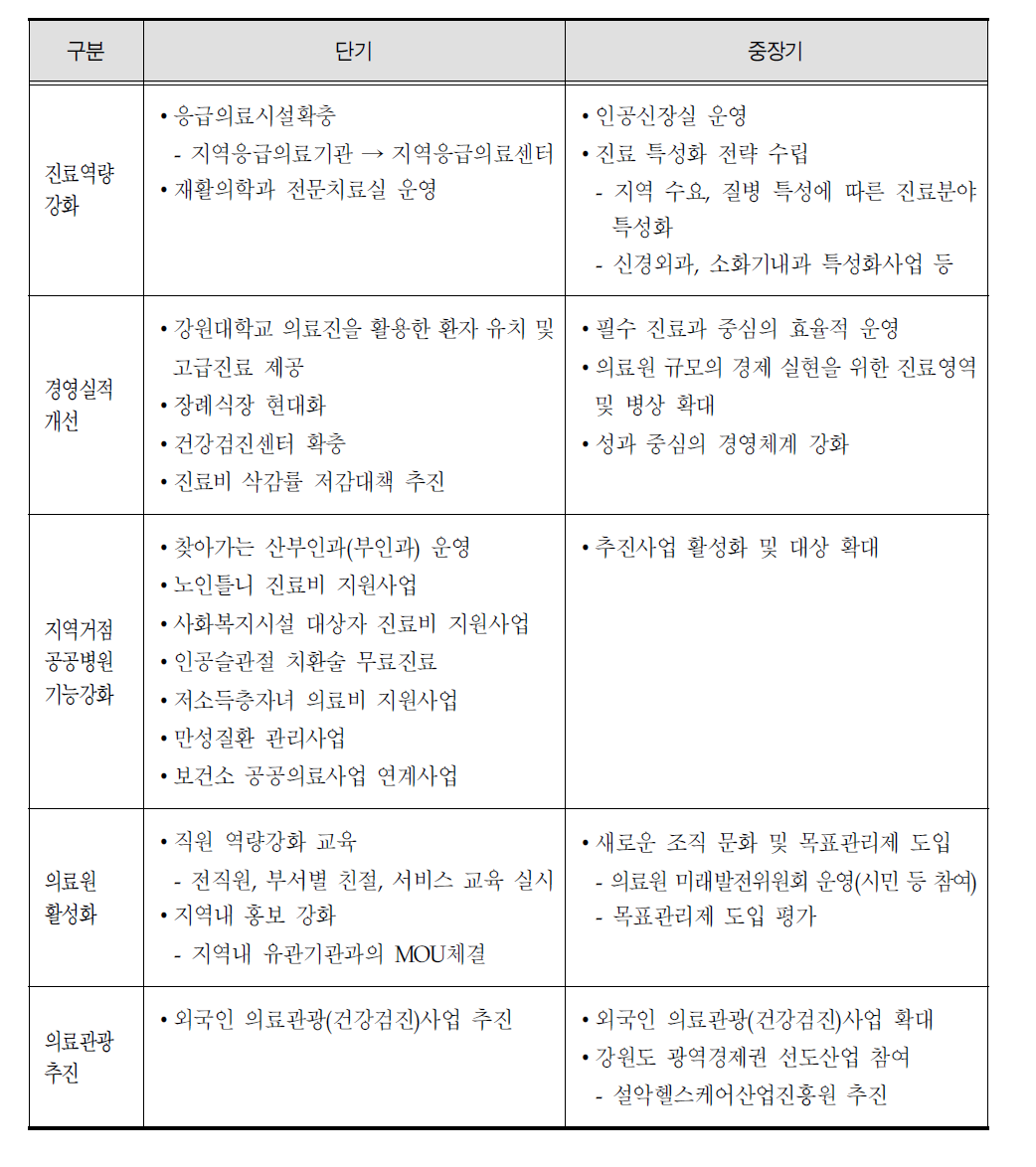 속초의료원 개선 방안