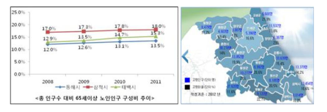 삼척권역 노인인구 현황