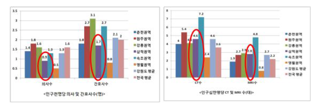 삼척권역 의료인력 및 MRI,CT장비 현황