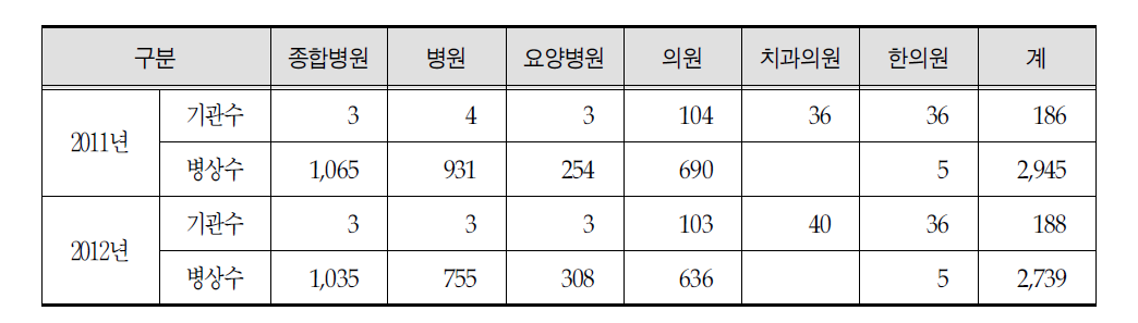 삼척권역 의료기관 변동 현황