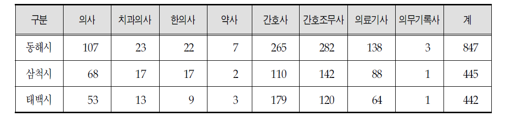 삼척권역 의료기관 종사자 현황