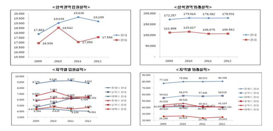 삼척권역 의료이용 실적 현황