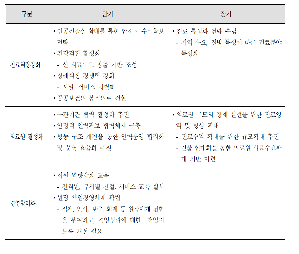 삼척의료원 활성화 방안