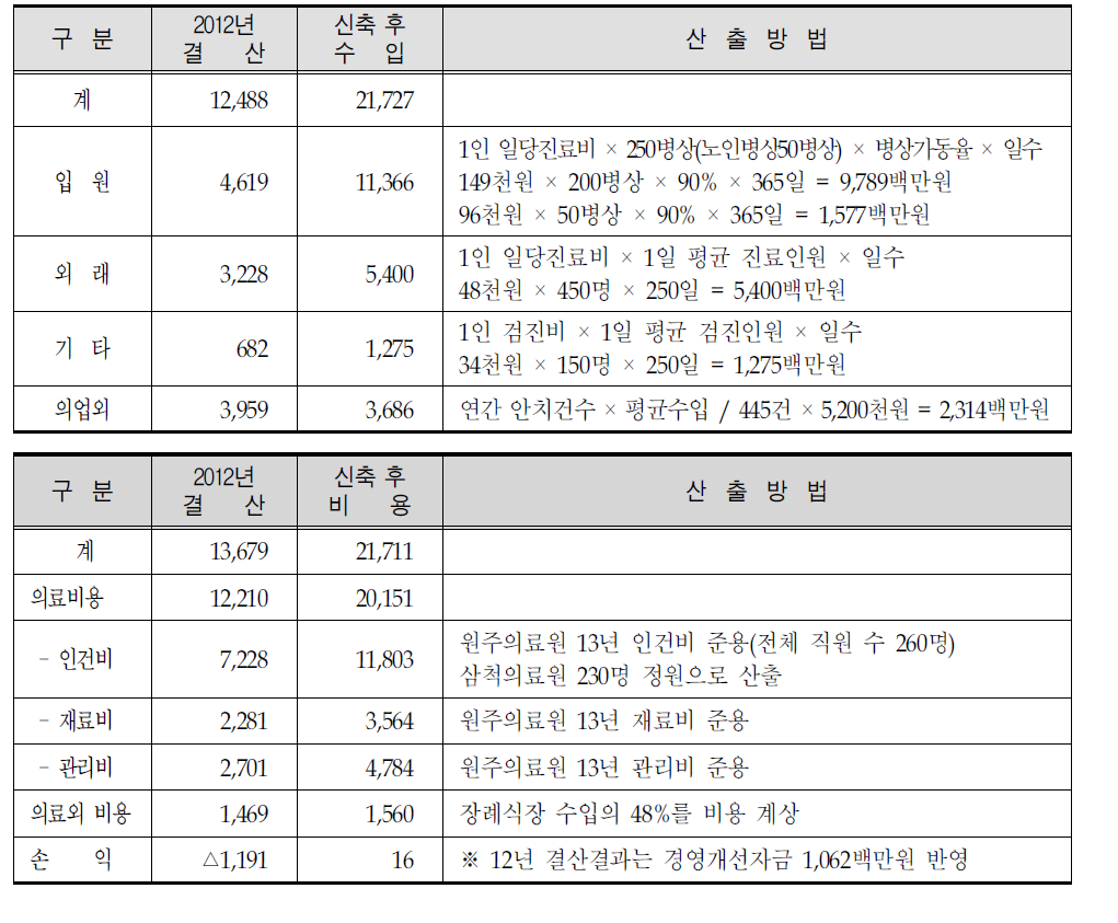 삼척의료원 현대화 후 수익 추정