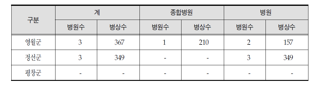 영월권역 병원급 이상 의료기관 현황