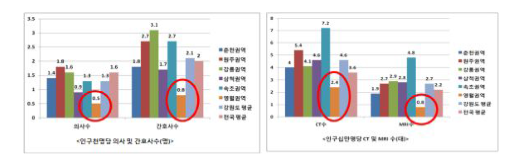 월권역 의료인력 및 MRI,CT장비 현황