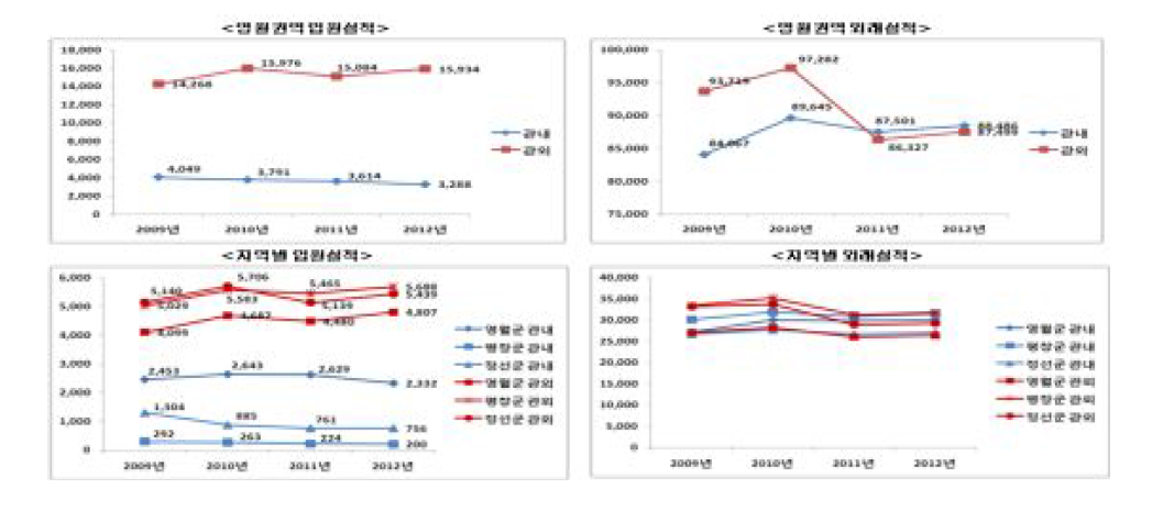 영월권역 의료인력 및 MRI,CT장비 현황