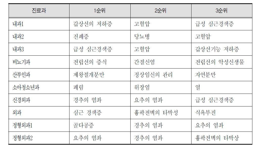 영월의료원 입원환자 중증도