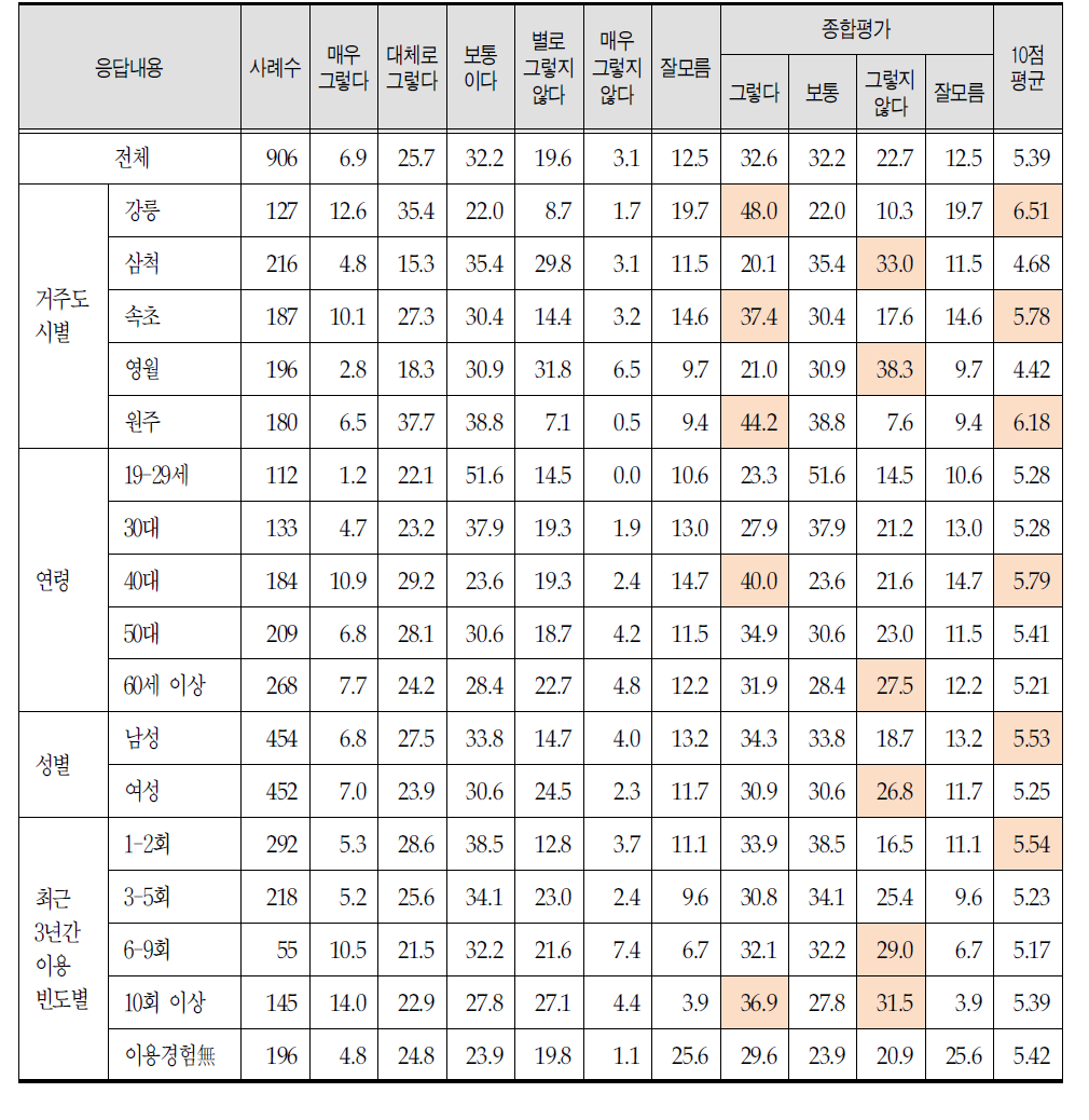 의료비의 상대적 저렴함