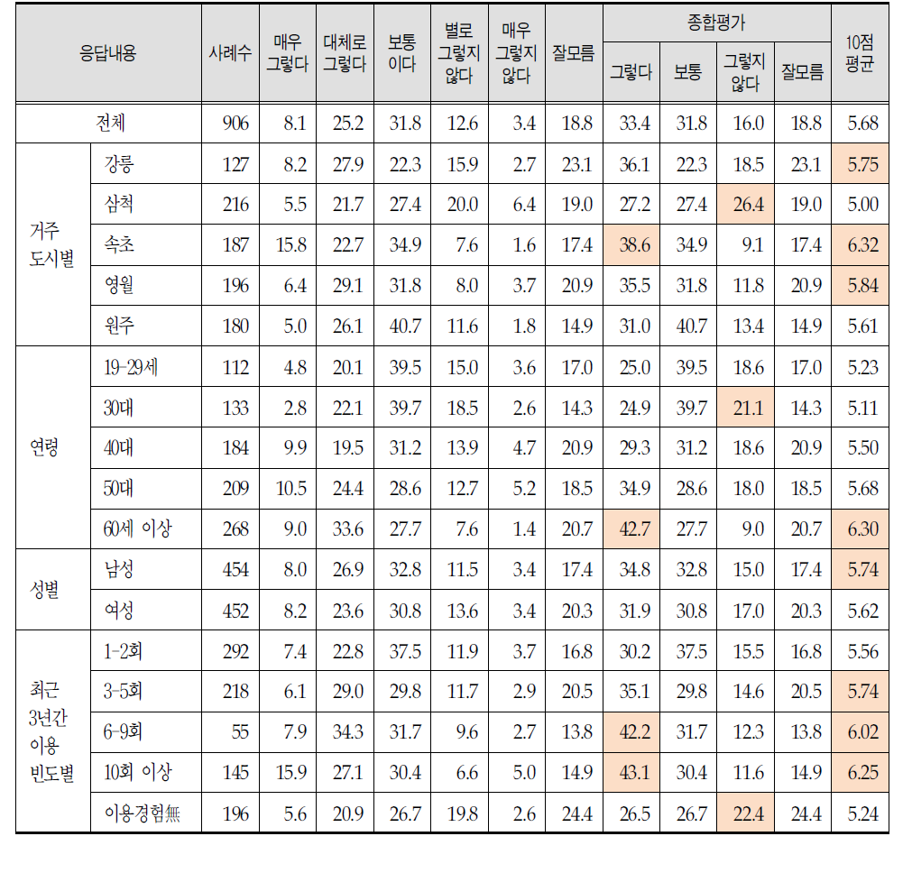 지역사회와 연계한 다양한 보건사업 실시