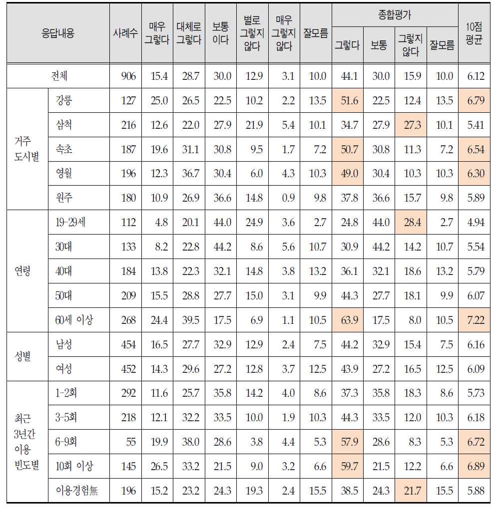 질병예방 및 건강증진을 위해 노력함