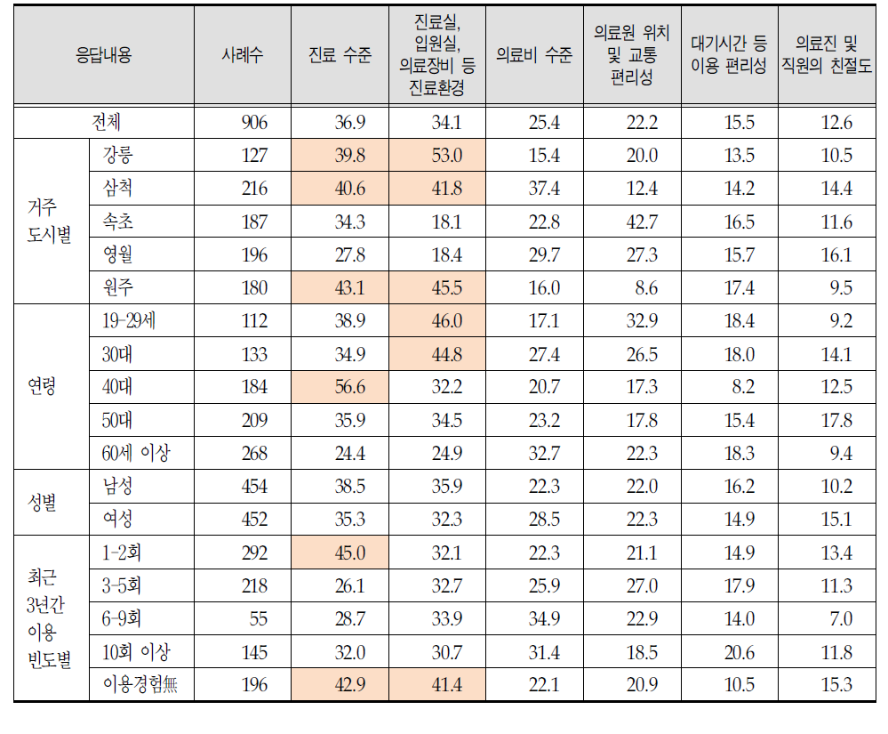 가장 부족한 분야 -1+2순위