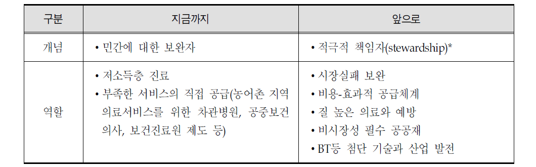 공공보건의료의 개념 및 역할 변화