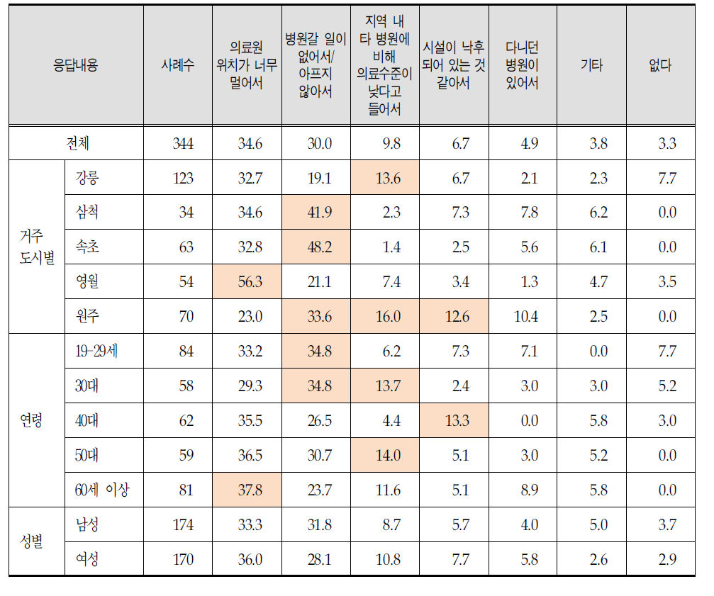 의료원 비이용 이유