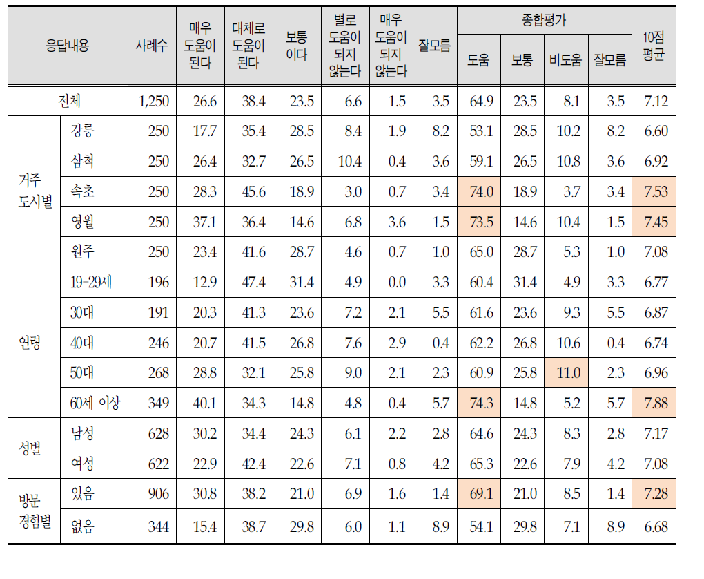 의료원의 지역 주민 도움 정도