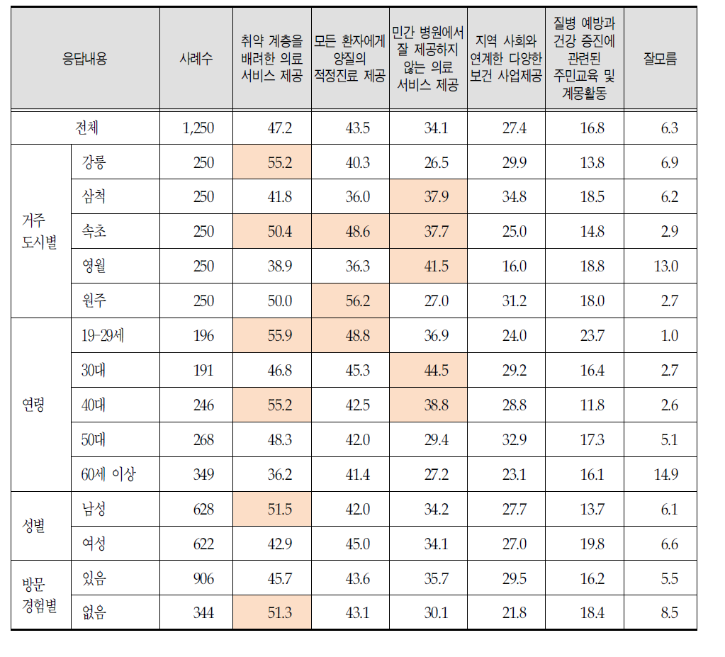 의료원의 중요한 역할 -1+2순위