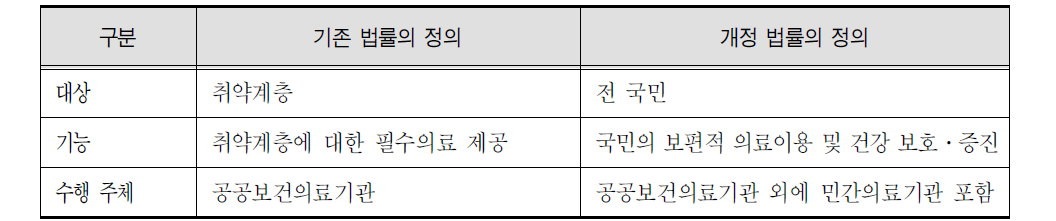 『공공의료에 관한 법률』개정안에 따른 공공의료의 개념 및 역할 변화