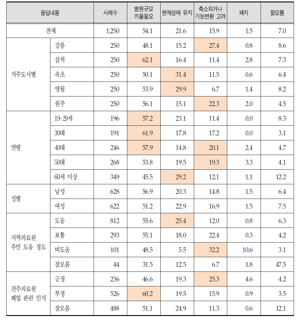 의료원 운영 방식